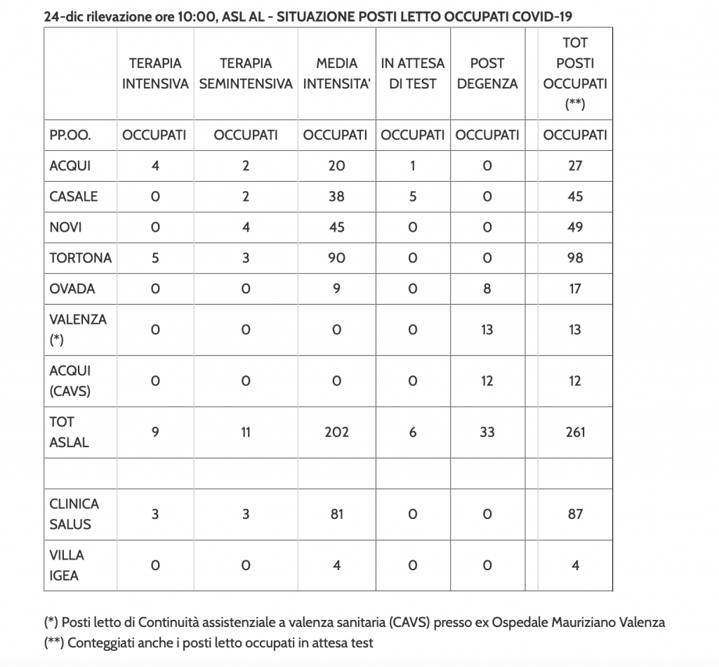 La situazione dei posti letto al Santo Spirito del 24 dicembre